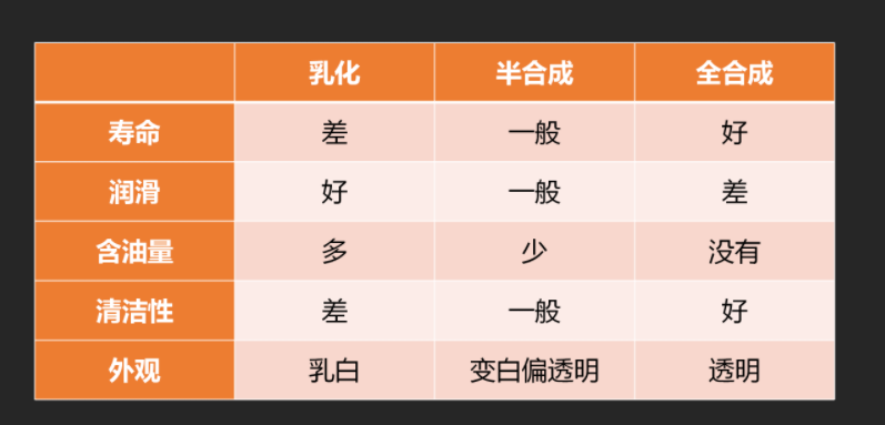 乳化型切削液和全合成切削液有什么區(qū)別